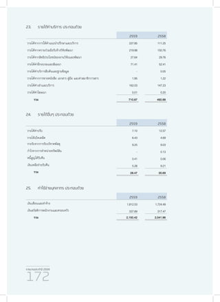 รายงานประจำ�ปี 2559
172
23.	 รายได้ค่าบริการ ประกอบด้วย
2559 2558
รายได้จากการให้คำ�แนะนำ�ปรึกษาและบริการ 227.85 111.25
รายได้จากความร่วมมือรับจ้างวิจัยพัฒนา 219.98 150.76
รายได้จากสิทธิประโยชน์ของงานวิจัยและพัฒนา 27.64 29.76
รายได้ค่าฝึกอบรมและสัมมนา 71.41 52.41
รายได้ค่าบริการสืบค้นและฐานข้อมูล - 0.05
รายได้จากการขายหนังสือ เอกสาร คู่มือ และค่าสมาชิกวารสาร 1.95 1.22
รายได้ค่าเช่าและบริการ 162.03 147.23
รายได้ค่าโฆษณา 0.01 0.20
รวม 710.87 492.88
24.	 รายได้อื่นๆ ประกอบด้วย
2559 2558
รายได้ค่าปรับ 7.10 12.57
รายได้เบ็ดเตล็ด 6.43 4.69
รายรับจากการรับบริจาคพัสดุ 9.25 9.03
กำ�ไรจากการจำ�หน่ายทรัพย์สิน - 0.13
หนี้สูญได้รับคืน 0.41 0.06
เงินเหลือจ่ายรับคืน 5.28 9.21
รวม 28.47 35.69
25.	 ค่าใช้จ่ายบุคลากร ประกอบด้วย
2559 2558
เงินเดือนและค่าจ้าง 1,812.53 1,724.49
เงินสวัสดิการพนักงานและครอบครัว 337.89 317.47
รวม 2,150.42 2,041.96
 