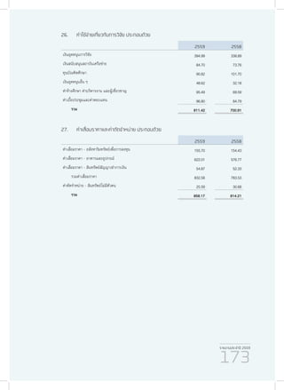 รายงานประจำ�ปี 2559
173
26.	 ค่าใช้จ่ายเกี่ยวกับการวิจัย ประกอบด้วย
2559 2558
เงินอุดหนุนการวิจัย 394.99 338.89
เงินสนับสนุนสถาบันเครือข่าย 84.70 73.76
ทุนบัณฑิตศึกษา 90.82 101.70
เงินอุดหนุนอื่น ๆ 48.62 32.18
ค่าจ้างศึกษา ค่าบริหารงาน และผู้เชี่ยวชาญ 95.49 69.59
ค่าเบี้ยประชุมและค่าตอบแทน 96.80 84.79
รวม 811.42 700.91
27.	 ค่าเสื่อมราคาและค่าตัดจำ�หน่าย ประกอบด้วย
2559 2558
ค่าเสื่อมราคา - อสังหาริมทรัพย์เพื่อการลงทุน 155.70 154.43
ค่าเสื่อมราคา - อาคารและอุปกรณ์ 622.01 576.77
ค่าเสื่อมราคา - สินทรัพย์สัญญาเช่าการเงิน 54.87 52.33
รวมค่าเสื่อมราคา 832.58 783.53
ค่าตัดจำ�หน่าย - สินทรัพย์ไม่มีตัวตน 25.59 30.68
รวม 858.17 814.21
 