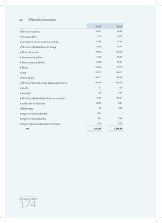 รายงานประจำ�ปี 2559
174
28.	 ค่าใช้จ่ายอื่น ประกอบด้วย
2559 2558
ค่าใช้จ่ายในการเดินทาง 103.77 92.82
ค่ารับรองและพิธีการ 21.19 18.37
ค่าเช่าสำ�นักงาน ค่าบริการเครือข่าย ค่าเช่าอื่น 61.90 51.22
ค่าใช้จ่ายในการซื้อลิขสิทธิ์และบริการข้อมูล 43.00 42.41
ค่าใช้จ่ายบริหารอาคาร 188.18 183.50
ค่าซ่อมแซมและบำ�รุงรักษา 73.28 65.52
ค่าโฆษณาและประชาสัมพันธ์ 64.46 52.91
ค่าใช้สอย 105.46 52.10
ค่าวัสดุ 261.12 249.11
ค่าสาธารณูปโภค 169.31 176.79
ค่าใช้จ่ายในการฝึกอบรม ประชุม สัมมนาและนิทรรศการ 205.29 145.18
ค่าสมาชิก 1.21 1.33
ค่าสอบบัญชี 1.52 0.97
ค่าใช้จ่ายในการซื้อสินทรัพย์สำ�หรับโครงการ/งานบริการ 37.92 120.21
ส่วนเพิ่ม (ลด) จากเงินร่วมทุน (3.09) 8.81
หนี้สงสัยจะสูญ 1.03 3.85
ขาดทุนจากการจำ�หน่ายสินทรัพย์ 0.14 -
ขาดทุนจากการบริจาคสินทรัพย์ 0.01 0.54
ขาดทุนจากอัตราแลกเปลี่ยนเงินตราต่างประเทศ 0.15 0.02
รวม 1,335.85 1,265.66
 