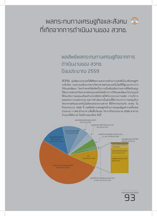รายงานประจำ�ปี 2559
93
ผลกระทบทางเศรษฐกิจและสังคม
ที่เกิดจากการดำ�เนินงานของ สวทช.
ผลลัพธ์ผลกระทบทางเศรษฐกิจจากการ
ดำ�เนินงานของ สวทช.
ปีงบประมาณ 2559
สวทช. มุ่งพัฒนาประเทศให้มีขีดความสามารถด้านการแข่งขันในเวทีเศรษฐกิจ
ระดับโลก บนความแข็งแกร่งทางวิทยาศาสตร์และเทคโนโลยีที่มีฐานมาจากการ
วิจัยและพัฒนา โดยกำ�หนดวิสัยทัศน์ในการเป็นพันธมิตรร่วมทางที่ดีสนับสนุน
ให้ทุกภาคส่วนนำ�วิทยาศาสตร์และเทคโนโลยีจากการวิจัยและพัฒนาไปประยุกต์
ใช้จนเกิดการลงทุนเสริมสร้างประสิทธิภาพให้กับกระบวนการผลิต การบริการ
ตลอดจนการเกษตรกรรม ผลการดำ�เนินงานในส่วนนี้พิจารณาจากการลงทุนด้าน
วิทยาศาสตร์และเทคโนโลยีของหน่วยงานต่างๆ ที่มีกิจกรรมร่วมกับ สวทช. ใน
ปีงบประมาณ 2559 นี้ ผลลัพธ์ทางเศรษฐกิจด้านการลงทุนมีมูลค่ารวมทั้งหมด
ประมาณ 11,400 ล้านบาท (เพิ่มขึ้นร้อยละ 19 จากปีงบประมาณ 2558) สามารถ
จำ�แนกได้ดังภาพ โดยมีรายละเอียด ดังนี้
รายงานประจำ�ปี 2559
93
ลงทุนในกระบวนการผลิตและบริการ
5,900 ลานบาท (52%)
ลงทุนวิจัยเพื1อขอรับรอง
สิทธิลดหยอนภาษี
1,510 ลานบาท (13%)
ลงทุนวิจัยของผูเชาพื้นที่
1,180 ลานบาท (10%)
อื1นๆ
1,100 ลานบาท (10%)
ลงทุนวิจัยเพื1อขอรับเงินกูดอกเบ/ียต่ำ
550 ลานบาท (4%)
ลงทุนในโครงการใหคำปรึกษาของ ITAP
420 ลานบาท (4%)
ลงทุนในโครงการวิจัยพัฒนารวมกับ สวทช.
(in cash) 510ลานบาท (4%)
ลงทุนเพื1อขออนุญาตใช/สิทธิ
เทคโนโลยี 30 ลานบาท
ลงทุน ในโครงการฝกอบรบ
130 ลานบาท
ลงทุนขอรับบริการเทคนิค/
วิชาการ 300 ลานบาท
ลงทุนในกองทุนของ สวทช.
640 ลานบาท
ลงทุนในโครงการวิจัยพัฒนารวมกับ สวทช.
(in kind) 230 ลานบาท (2%)
 