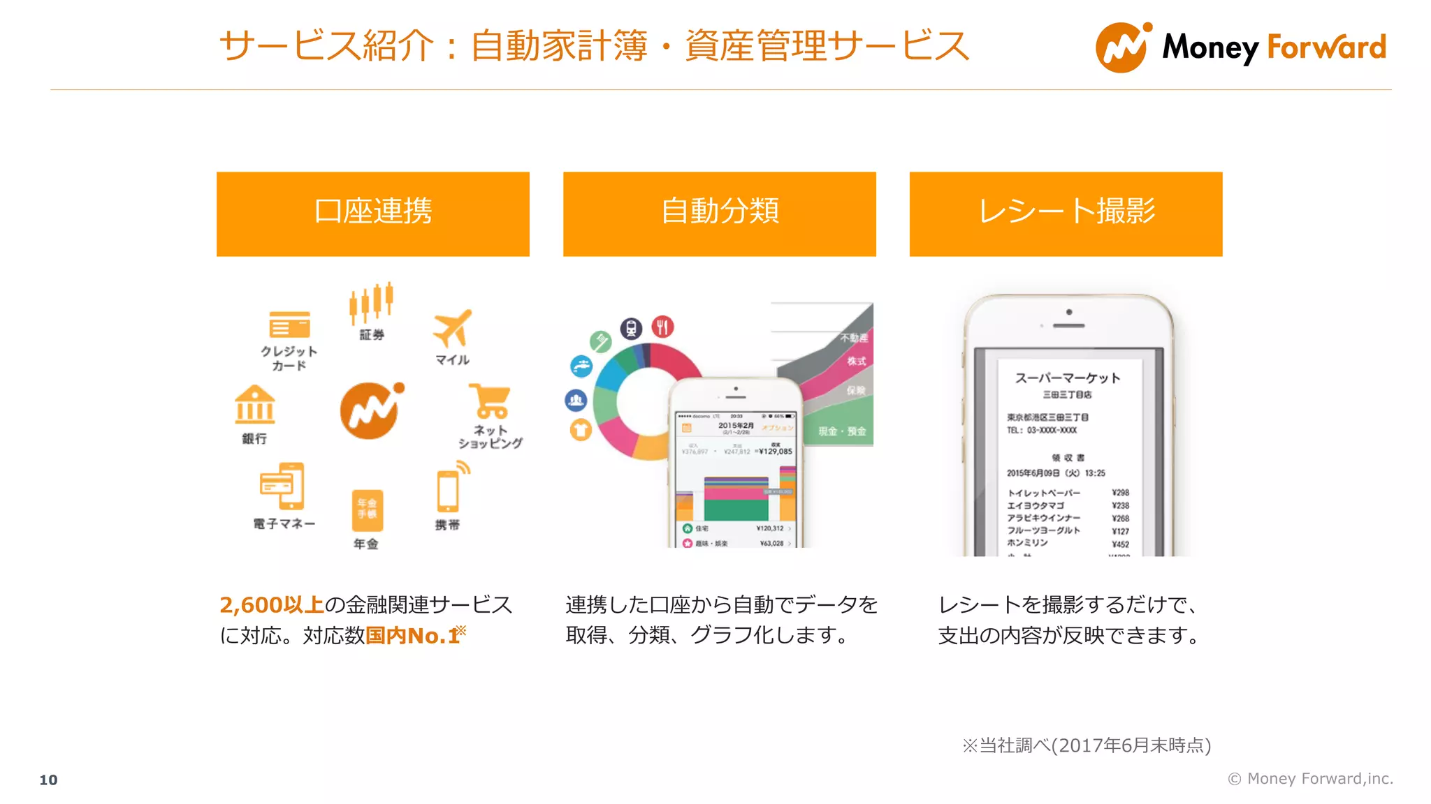 © Money Forward,inc.10
2,600以上の⾦融関連サービス
に対応。対応数国内No.1
連携した⼝座から⾃動でデータを
取得、分類、グラフ化します。
レシートを撮影するだけで、
⽀出の内容が反映できます。
⼝座連携 ⾃動分類 レシート撮影
※
※当社調べ(2017年6⽉末時点)
サービス紹介：⾃動家計簿・資産管理サービス
 