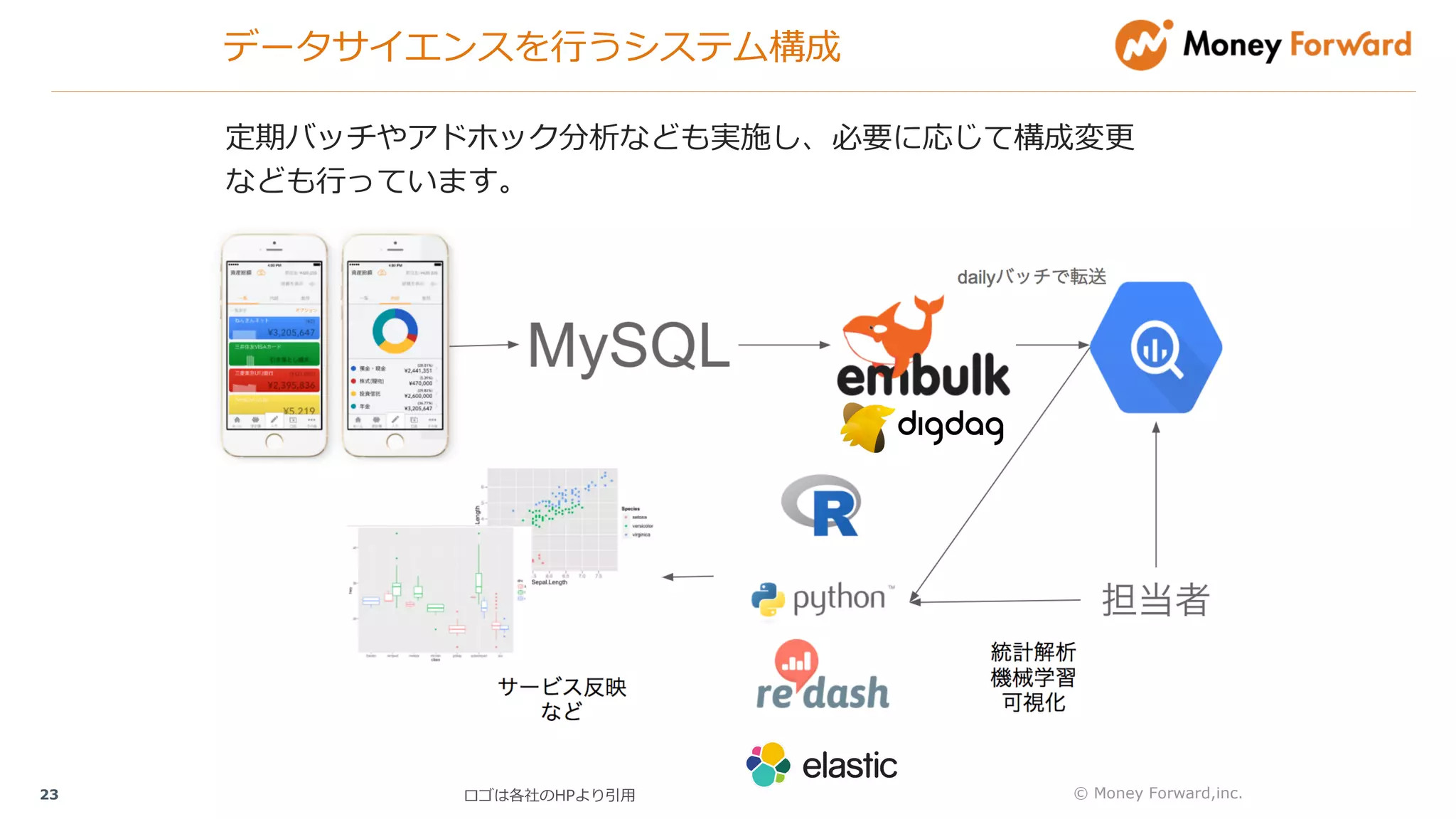 データサイエンスを⾏うシステム構成
23 © Money Forward,inc.
定期バッチやアドホック分析なども実施し、必要に応じて構成変更
なども⾏っています。
ロゴは各社のHPより引⽤
 