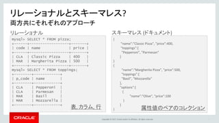 Copyright © 2017, Oracle and/or its affiliates. All rights reserved.
リレーショナルとスキーマレス?
7
両方共にそれぞれのアプローチ
mysql> SELECT * FROM pizza;
+------+------------------+-------+
| code | name | price |
+------+------------------+-------+
| CLA | Classic Pizza | 400 |
| MAR | Margherita Pizza | 500 |
+------+------------------+-------+
mysql> SELECT * FROM toppings;
+--------+------------+
| p_code | name |
+--------+------------+
| CLA | Pepperoni |
| CLA | Parmesan |
| MAR | Basil |
| MAR | Mozzarella |
+--------+------------+
{
"name":"Classic Pizza", "price":400,
"toppings":[
"Pepperoni", "Parmesan"
]
}
{
"name":"Margherita Pizza", "price":500,
"toppings":[
"Basil", "Mozzarella"
],
"options":[
{
"name":"Olive", "price":100
}
]
}
リレーショナル スキーマレス (ドキュメント)
属性値のペアのコレクション表, カラム, 行
 