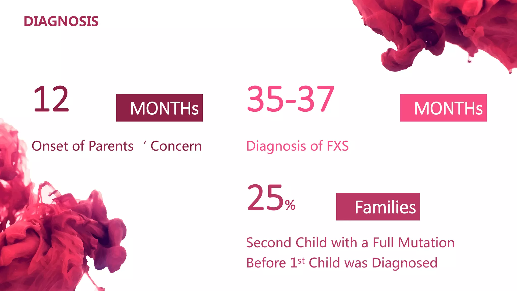 DIAGNOSIS
Onset of Parents‘ Concern
12 MONTHs
Second Child with a Full Mutation
Before 1st Child was Diagnosed
25% Families
Diagnosis of FXS
35-37 MONTHs
 