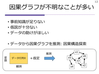 因果グラフが不明なことが多い
• 事前知識が足りない
• 仮説が十分ない
• データの助けがほしい
• データから因果グラフを推測: 因果構造探索
12
データ行列X
観測
変
数
推測
x4
x1
x5
x6
x3
x2
＋仮定
 