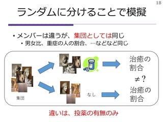 ランダムに分けることで模擬
• メンバーは違うが、集団としては同じ
• 男女比、重症の人の割合、…などなど同じ
18
治癒の
割合
治癒の
割合
なし
?
集団
違いは、投薬の有無のみ
 