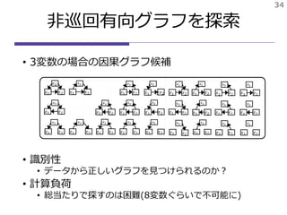 非巡回有向グラフを探索
• 3変数の場合の因果グラフ候補
• 識別性
• データから正しいグラフを見つけられるのか？
• 計算負荷
• 総当たりで探すのは困難(8変数ぐらいで不可能に)
34
 