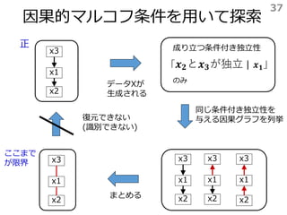 因果的マルコフ条件を用いて探索
37
x3
x1
x2
成り立つ条件付き独立性
「 𝒙 𝟐と𝒙 𝟑が独立 | 𝒙 𝟏」
データXが
生成される
x3
x1
x2
x3
x1
x2
x3
x1
x2
x3
x1
x2
正
同じ条件付き独立性を
与える因果グラフを列挙
まとめる
復元できない
(識別できない)
ここまで
が限界
のみ
 