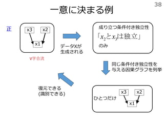 一意に決まる例
38
x3
x1
x2
データXが
生成される
正
復元できる
(識別できる) x3
x1
x2
は独立」と「 32 xx
ひとつだけ
成り立つ条件付き独立性
のみ
同じ条件付き独立性を
与える因果グラフを列挙
V字合流
 