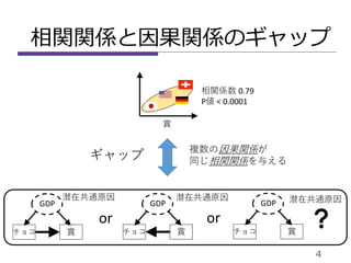 相関関係と因果関係のギャップ
4
チョコ 賞
?チョコ 賞
or
GDP GDP
チョコ 賞
or
GDP
相関係数 0.79
P値 < 0.0001
複数の因果関係が
同じ相関関係を与える
賞
潜在共通原因 潜在共通原因 潜在共通原因
ギャップ
 
