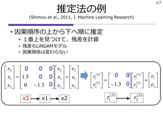 推定法の例
(Shimizu et al., 2011, J. Machine Learning Research)
• 因果順序の上から下へ順に推定
• １番上を見つけて、残差を計算
• 残差もLiNGAMモデル
• 因果関係は変わらない
47











































2
1
3
2
1
3
2
1
3
03.10
005.1
000
e
e
e
x
x
x
x
x
x 0
0
0 0
0
0
00

























2
1
)3(
2
)3(
1
)3(
2
)3(
1
03.1
00
e
e
r
r
r
r 0 0
)3(
2r)3(
1rx3 x1 x2
0
 