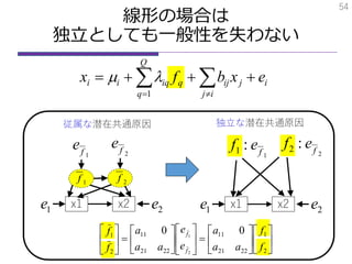 線形の場合は
独立としても一般性を失わない
独立な潜在共通原因
i
ij
jij
Q
q
qiqii exbfx   1

54
x1 x2 2e1e
1f
e 2f
e
x1 x2 2e1e
1
:1 f
ef 2
:2 f
ef
1f 2f
従属な潜在共通原因






























2
1
2221
11
2221
11
2
1
00
2
1
f
f
aa
a
e
e
aa
a
f
f
f
f
 