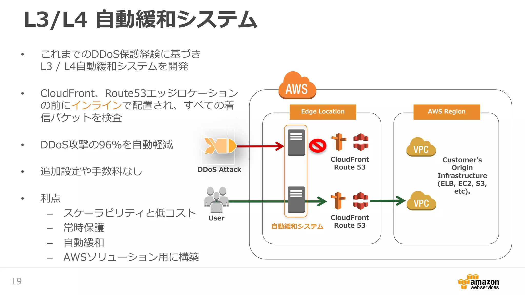 • これまでのDDoS保護経験に基づき
L3 / L4⾃動緩和システムを開発
• CloudFront、Route53エッジロケーション
の前にインラインで配置され、すべての着
信パケットを検査
• DDoS攻撃の96％を⾃動軽減
• 追加設定や⼿数料なし
• 利点
– スケーラビリティと低コスト
– 常時保護
– ⾃動緩和
– AWSソリューション⽤に構築
Customerʼs
Origin
Infrastructure
(ELB, EC2, S3,
etc).
CloudFront
Route 53
CloudFront
Route 53
DDoS Attack
User
⾃動緩和システム
Edge Location AWS Region
L3/L4 ⾃動緩和システム
19
 