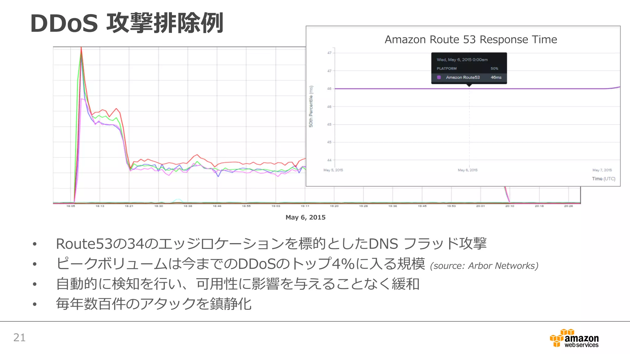 DDoS 攻撃排除例
• Route53の34のエッジロケーションを標的としたDNS フラッド攻撃
• ピークボリュームは今までのDDoSのトップ4%に⼊る規模 (source: Arbor Networks)
• ⾃動的に検知を⾏い、可⽤性に影響を与えることなく緩和
• 毎年数百件のアタックを鎮静化
Amazon Route 53 Response Time
21
May 6, 2015
 