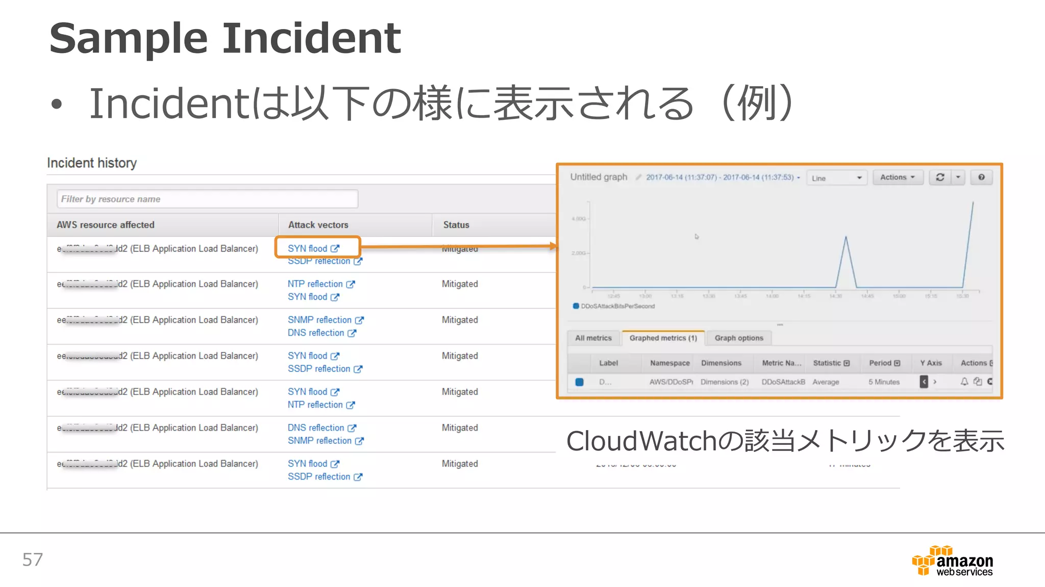 Sample Incident
• Incidentは以下の様に表⽰される（例）
57
CloudWatchの該当メトリックを表⽰
 