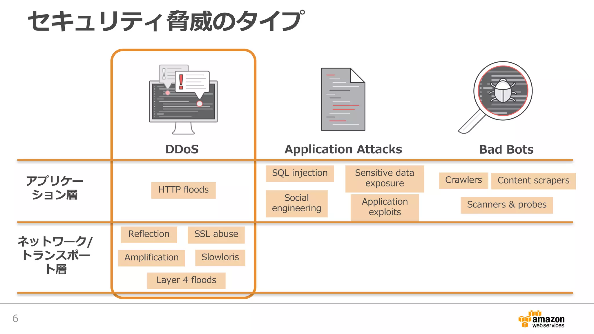 セキュリティ脅威のタイプ
Bad BotsDDoS Application Attacks
Reflection
Layer 4 floods
Slowloris
SSL abuse
HTTP floods
Amplification
Content scrapers
Scanners & probes
Crawlers
SQL injection
Application
exploits
Social
engineering
Sensitive data
exposureアプリケー
ション層
ネットワーク/
トランスポー
ト層
6
 