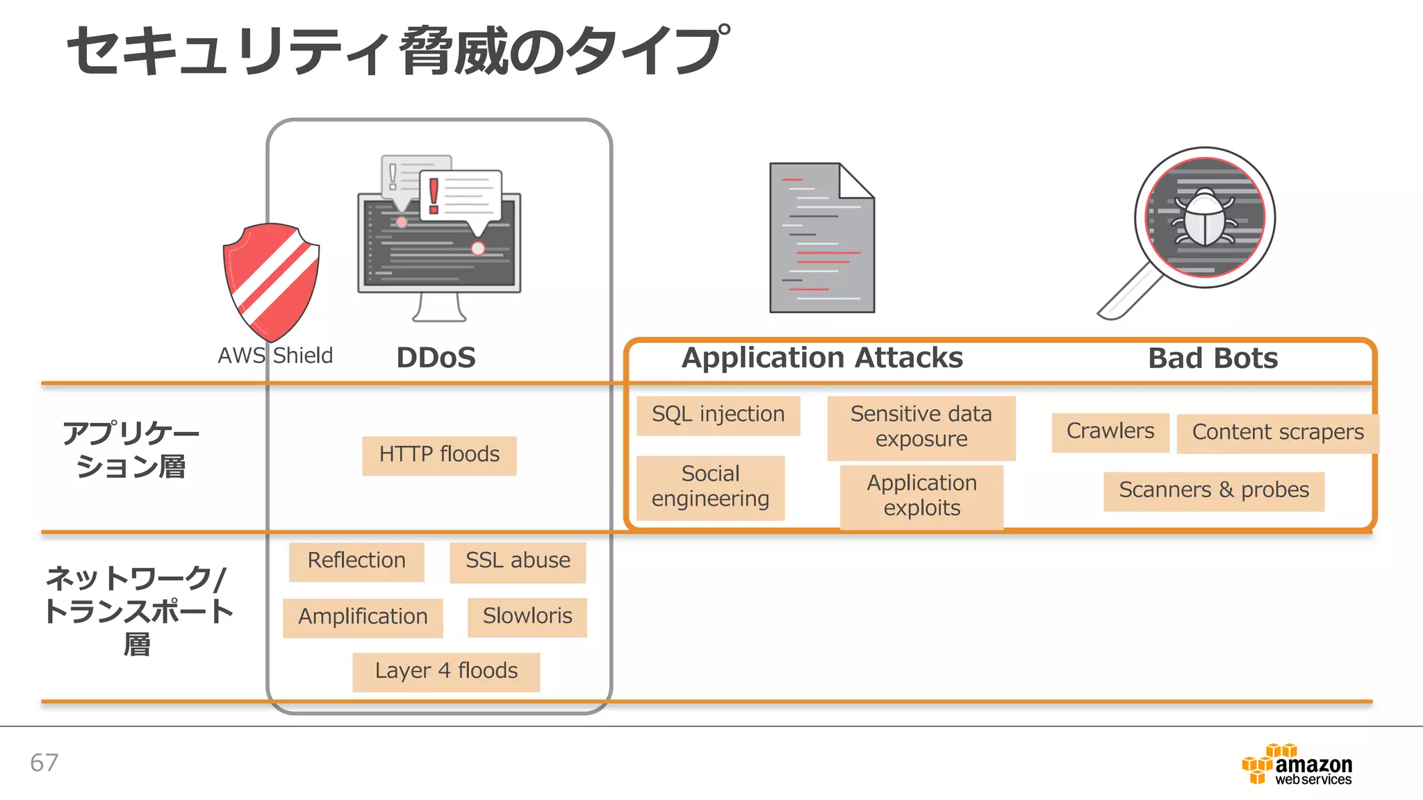 セキュリティ脅威のタイプ
Bad BotsDDoS Application Attacks
アプリケー
ション層
ネットワーク/
トランスポート
層
AWS Shield
67
Reflection
Layer 4 floods
Slowloris
SSL abuse
HTTP floods
Amplification
Content scrapers
Scanners & probes
Crawlers
SQL injection
Application
exploits
Social
engineering
Sensitive data
exposure
 