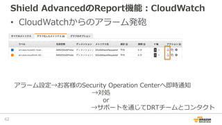 Shield AdvancedのReport機能：CloudWatch
• CloudWatchからのアラーム発砲
62
アラーム設定→お客様のSecurity Operation Centerへ即時通知
→対処
or
→サポートを通じてDRT...