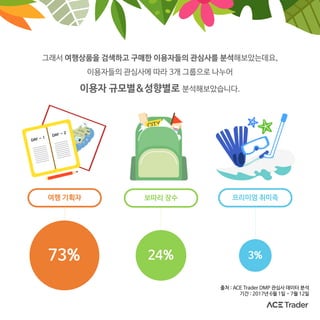 그래서 여행상품을 검색하고 구매한 이용자들의 관심사를 분석해보았는데요,
이용자들의 관심사에 따라 3개 그룹으로 나누어
이용자 규모별&성향별로 분석해보았습니다.
73%
여행 기획자 보따리 장수
24%
프리미엄 취미족
3%
출처 : ACE Trader DMP 관심사 데이터 분석
기간 : 2017년 6월 1일 - 7월 12일
 