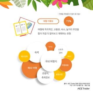 종합쇼핑
렌터카
해외 여행
여행용품
먹거리
스포츠
장비숙박
관광지,
축제정보
국내 여행지
패션잡화
- 여행을 계획중인 이용자 중 비율 -
여행에 적극적인, 교통편, 숙소, 놀거리 무엇을
할지 직접 다 알아보고 계획하는 유형
여행 기획자 73%
출처 : ACE Trader DMP 관심사 데이터 분석
기간 : 2017년 6월 1일 - 7월 12일
 