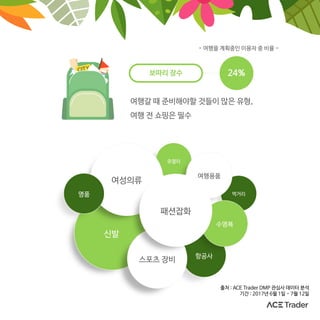 - 여행을 계획중인 이용자 중 비율 -
여행갈 때 준비해야할 것들이 많은 유형,
여행 전 쇼핑은 필수
보따리 장수 24%
항공사
먹거리
신발
수영복
쥬얼리
여행용품
여성의류
스포츠 장비
패션잡화
명품
출처 : ACE Trader DMP 관심사 데이터 분석
기간 : 2017년 6월 1일 - 7월 12일
 