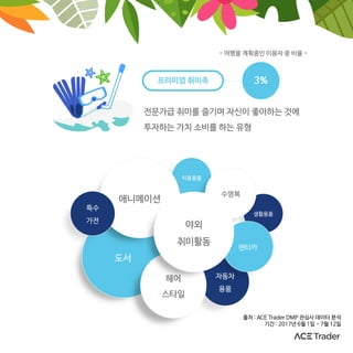 - 여행을 계획중인 이용자 중 비율 -
전문가급 취미를 즐기며 자신이 좋아하는 것에
투자하는 가치 소비를 하는 유형
프리미엄 취미족 3%
자동차
용품
생활용품
도서
렌터카
미용용품
수영복
애니메이션
헤어
스타일
야외
취미활동
특수
가전
출처 : ACE Trader DMP 관심사 데이터 분석
기간 : 2017년 6월 1일 - 7월 12일
 