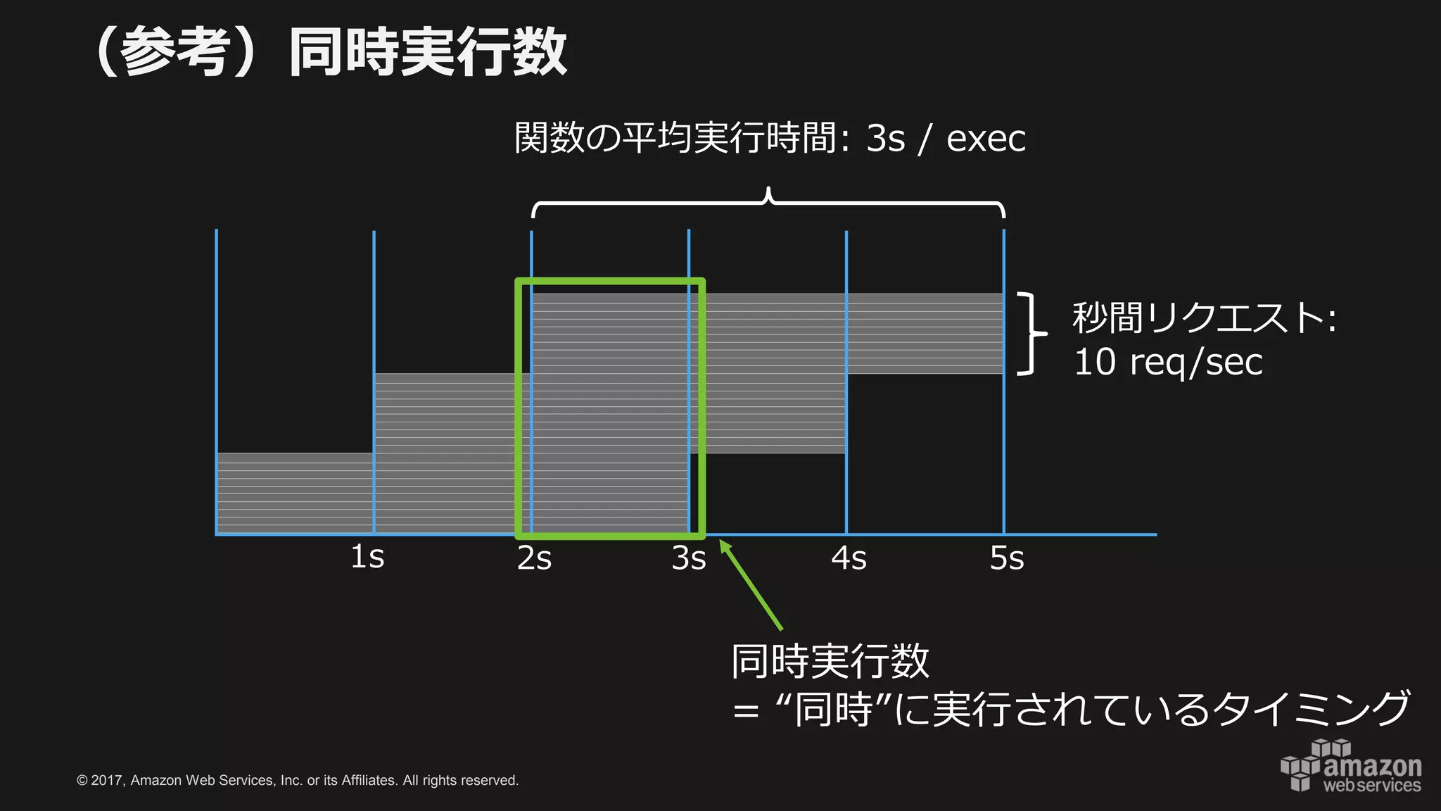 © 2017, Amazon Web Services, Inc. or its Affiliates. All rights reserved.
（参考）同時実行数
1s 2s 3s 4s 5s
秒間リクエスト:
10 req/sec
関数の平均実行時間: 3s / exec
同時実行数
= “同時”に実行されているタイミング
 