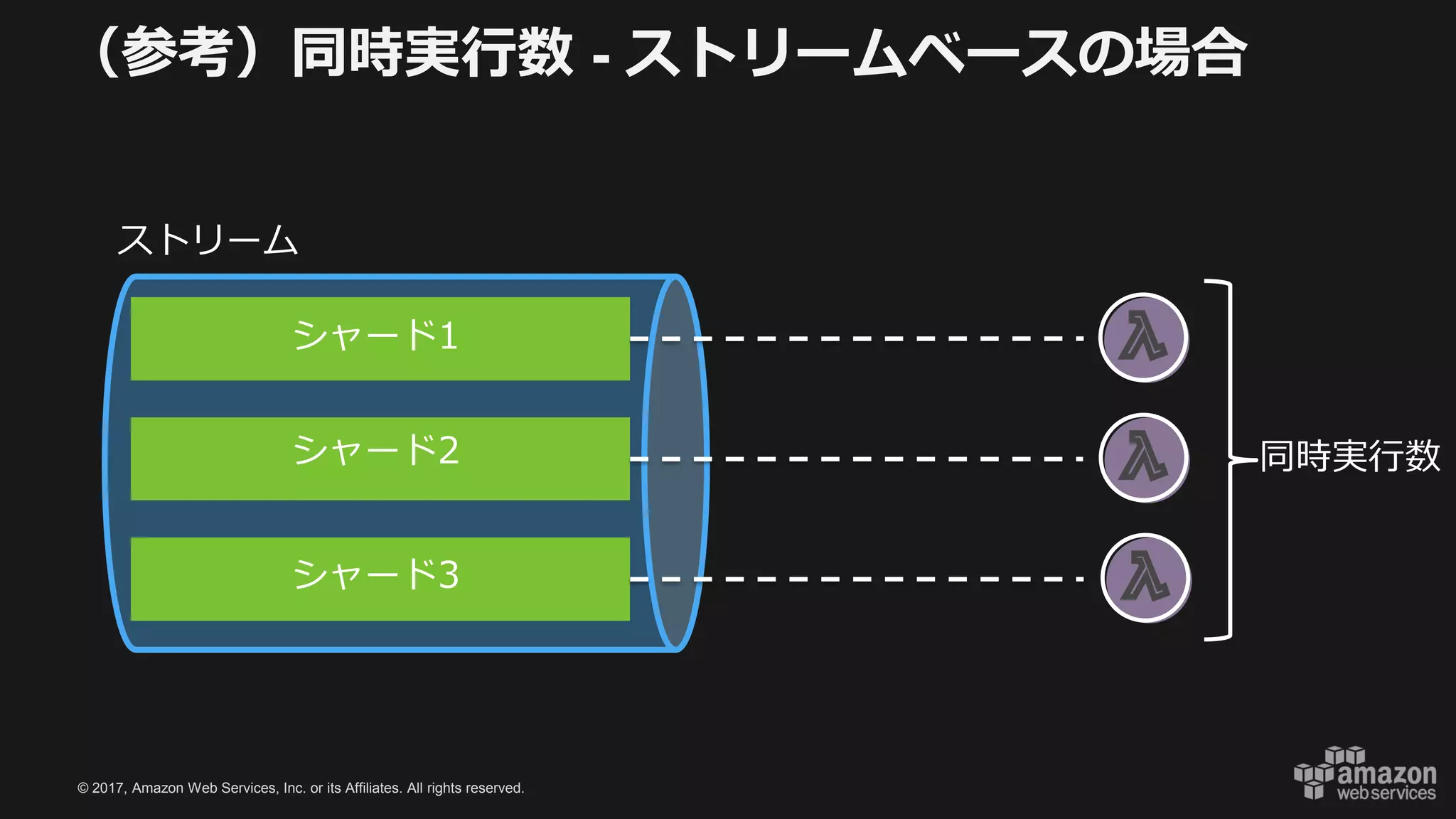© 2017, Amazon Web Services, Inc. or its Affiliates. All rights reserved.
（参考）同時実行数 - ストリームベースの場合
同時実行数
ストリーム
シャード1
シャード2
シャード3
 