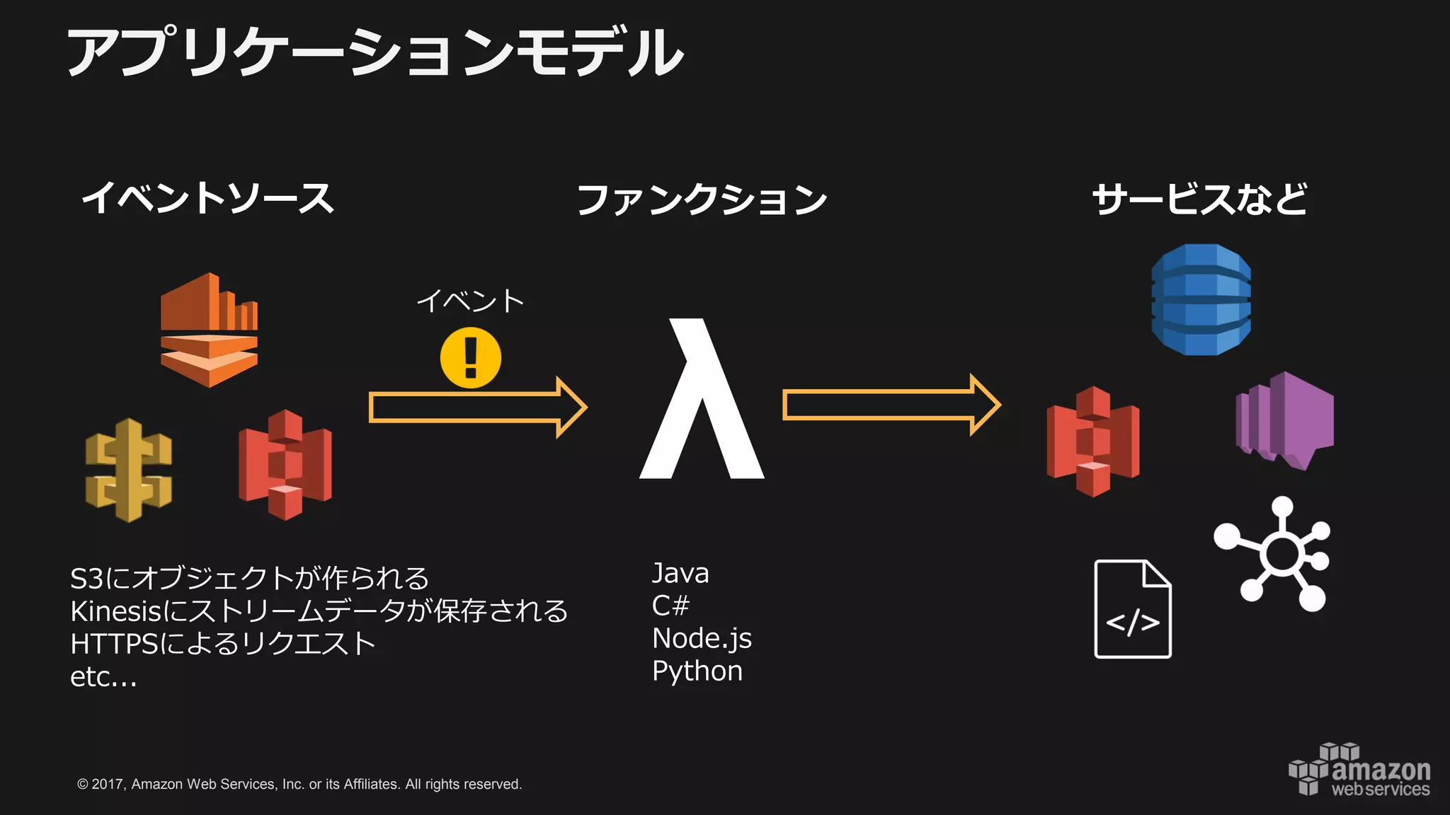 © 2017, Amazon Web Services, Inc. or its Affiliates. All rights reserved.
アプリケーションモデル
イベントソース ファンクション サービスなど
Java
C#
Node.js
Python
λ
イベント
S3にオブジェクトが作られる
Kinesisにストリームデータが保存される
HTTPSによるリクエスト
etc...
 