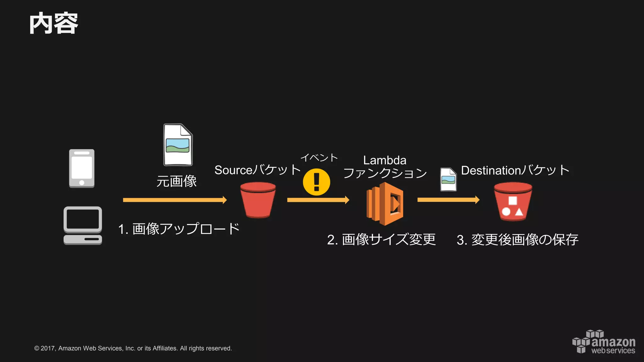 © 2017, Amazon Web Services, Inc. or its Affiliates. All rights reserved.
内容
元画像
イベント
1. 画像アップロード
2. 画像サイズ変更 3. 変更後画像の保存
Sourceバケット Destinationバケット
Lambda
ファンクション
 