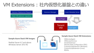 23
Extension Deployment Request Extension Manager
Check VM extension repository
Guest Metadata Server
Sample Azure Stack VM Extensions:
Sample Azure Stack VM Images:
RedHat Server 6.7 and above
Windows Server 2012 R2
VMAccessAgent
VMAccessForLinux
DockerExtension
Desired State Configuration (DSC)
CustomScriptExtension (Windows)
CustomScriptExtension (Linux)
BGInfo
 