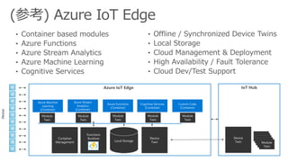 Azure IoT Edge IoT Hub
Devices
Local Storage
Azure Machine
Learning
(Container)
Functions
RuntimeContainer
Management
Device
Twin
Device
Twin
Azure Stream
Analytics
(Container)
Azure Functions
(Container)
Cognitive Services
(Container)
Custom Code
(Container)
Module
Twin
Module
Twin
Module
Twin
Module
Twin
Module
Twin
Module
Twin
Module
Twin
Module
Twin
Module
Twin
Module
Twin
 