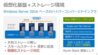30
記憶域スペース ダイレクト (S2D)
クラスター
(ローリング
アップデート)
記憶域プール
Hyper-V
(VHDブート)
Hyper-V
(VHDブート)
Hyper-V
(VHDブート)
Hyper-V
(VHDブート)
RDMA
• 階層化ストレージ対応
S2D によるプール化
SSD + HDD の階層化
仮想ディスク (3way Mirror)
ReFS (Cluster Shared Volumes)
Scale-out File Server
Azure 互換ストレージサービス
 