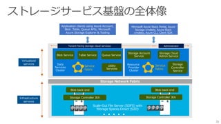 Infrastructure
services
Virtualized
services
Administrator
Storage Network Fabric
Storage Cloud
Admin Service
Resource
Provider
Cluster
Tenant-facing storage cloud services
Table Service Queue Service
Storage Account
Service
Scale-Out File Server (SOFS) with
Storage Spaces Direct (S2D)
. . . . .
Blob back-endBlob back-end
Blob Service
Application clients using Azure Account,
Blob ,Table, Queue APIs, Microsoft
Azure Storage Explorer & Tooling
Data
Services
Cluster
Microsoft Azure Stack Portal, Azure
Storage cmdlets, Azure Stack
cmdlets, Azure CLI, Client SDK
Utility
Services
Storage Controller JEA Storage Controller JEA
Storage
Controller
Service
Service
Fabric
Service
Fabric
31
 