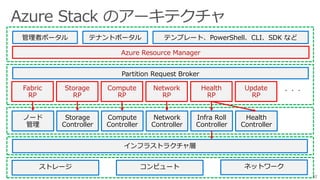 Azure Resource Manager
管理者ポータル テンプレート、PowerShell、CLI、SDK など
Partition Request Broker
テナントポータル
Fabric
RP
Storage
RP
Compute
RP
Network
RP
Health
RP
Update
RP
ストレージ コンピュート ネットワーク
Storage
Controller
Compute
Controller
Network
Controller
Infra Roll
Controller
Health
Controller
ノード
管理
インフラストラクチャ層
32
 