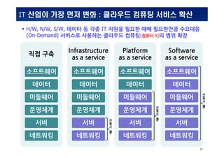 INSIDabcdef_:MS_0001MS_0001
11
IT ??? ?? ?? ?? : ???? ??? ??? ??
?? ??
?????
???
????
????
??
????
Infrastructure
as a service
?????
???
????
????
??
????
?
?
?
?
?
?
Platform
as a service
?????
???
????
????
??
????
?
?
?
?
?
?
Software
as a service
?????
???
????
????
??
????
?
?
?
?
?
?
 H/W, N/W, S/W, ??? ? ?? IT ??? ??? ?? ????? ????
(On-Demand) ???? ???? ???? ???(??? X)? ?? ??
 