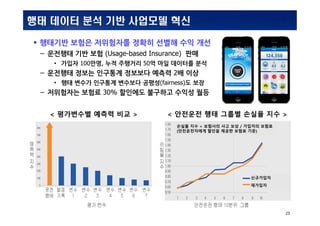 INSIDabcdef_:MS_0001MS_0001
23
?? ??? ?? ?? ???? ??
 ???? ??? ????? ??? ??? ?? ??
C ???? ?? ?? (Usage-based Insurance) ??
? ??? 100??, ?? ???? 50? ?? ???? ??
C ???? ??? ???? ???? ??? 2? ??
? ?? ??? ???? ???? ???(fairness)? ??
C ????? ??? 30% ???? ???? ??? ??
< ????? ??? ?? > < ???? ?? ??? ??? ?? >
??? ?? = ???? ?? ?? / ???? ???
(??????? ??? ??? ??? ??)
?????
????
 