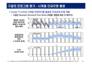 INSIDabcdef_:MS_0001MS_0001
24
??? ???? ?? : ??? ???? ??
 Google Trends? ??? ????? ??? ???? ?? ??
C ??? Bayesian Structural Time Series ??? ??? ?? (R ???)
(?? : Brodersen, K.H., et al.(2015), INFERRING CAUSAL IMPACT USING BAYESIAN STRUCTURAL TIME-SERIES MODELS, The Annals of Applied Statistics, 9(1), 247C274.)
??? ???
?? ????
??? ????
?? ??
?????
?????
??
(=??? ??)
??
??? ??
?? ????
??? ????
??? ??
????
?????
??? ? ??? ?? ??? ?
 