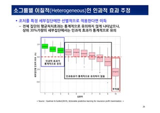 INSIDabcdef_:MS_0001MS_0001
26
< Source : Guelman & Guillen(2014), Actionable predictive learning for insurance profit maximization. >
??? ???
????? ??
??????????(%)
???
????? ????? ???? ??
???
???? ???(Heterogeneous)? ??? ?? ??
 ??? ?? ?????? ????? ????? ??
C ?? ??? ??????? ????? ???? ?? ?????,
?? 30%??? ??????? ??? ??? ????? ??
 