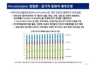 INSIDabcdef_:MS_0001MS_0001
29
Microsimulation ??? : ?????? ????
 ?????????(Microsimulation)? ?? ??? ???? ????
C ???? ?????? ? ??? ??, ??, ??, ?? ? ??? ????
????(Transition Probability)? ??? ?? ??? ?????
? Future Elderly Model ? ??: ?????, ????? ?? ?? ??? ??? ??
C ????????? ??, ??? ??? ???? ??? ????? ?? ??
? ????? ???? ???? ????? ??? ????? ?? ??? ???? ??
[??] ??? ??? ??? ???? ??
?? : ??????? ?(2016), ??? ?? ??? ?? ???? ??? ??, ?????????? ???? ?????? 16-01-02.
 