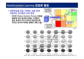 INSIDabcdef_:MS_0001MS_0001
30
Reinforcement Learning ??? ??
 ????? ??, ???, ?? ??
???? ???? ?? ??
C IBM? Markov Decision Process ???
??? ?? ??? ??? ????
?? ??? ?????? ?????
??? ??? ??? ??? ?? ??
Source : Labbi, A., et al.(2007), Customer Equity and Lifetime Management (CELM) Finnair Case Study, Marketing Science Journal, 26(4),
1. ??? ????
??? ??
2. CELM ????
??? ????
????? ??
4. ??? ?
??? ???
??
3. ??? ????
???? ? ??
???? ??
???? ??
???? ??
???? ?? ???? ??
??? ?? + ???? ??
???? ??+??? ??
 