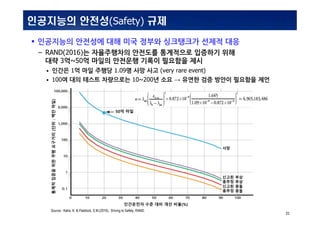 INSIDabcdef_:MS_0001MS_0001
31
????? ???(Safety) ??
 ????? ???? ?? ?? ??? ????? ??? ??
C RAND(2016)? ?????? ???? ????? ???? ??
?? 3?~50? ??? ???? ??? ???? ??
? ??? 1? ?? ??? 1.09? ?? ?? (very rare event)
? 100? ?? ??? ????? 10~200? ??  ??? ?? ??? ???? ??
Source : Kalra, K. & Paddock, S.M.(2016), Driving to Safety, RAND.
??
??? ??
??? ??
??? ??
??? ??
50? ??
??????????????(??:????)
????? ?? ?? ?? ??(%)
 