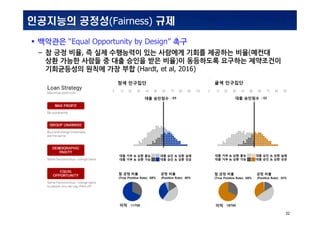 INSIDabcdef_:MS_0001MS_0001
32
????? ???(Fairness) ??
 ???? Equal Opportunity by Design ??
C ? ?? ??, ? ?? ????? ?? ???? ??? ???? ??(???
?? ??? ??? ? ?? ??? ?? ??)? ????? ???? ?????
?????? ??? ?? ?? (Hardt, et al, 2016)
?? ?? & ?? ??
?? ?? & ?? ??
?? ?? & ?? ??
?? ?? & ?? ??
?? ?? & ?? ??
?? ?? & ?? ??
?? ?? & ?? ??
?? ?? & ?? ??
?? ???? ?? ????
?? ???? ?? ????
?? ??
? ?? ?? ?? ??
(True Positive Rate) 68% (Positive Rate) 35%
? ?? ?? ?? ??
(True Positive Rate) 68% (Positive Rate) 40%
 