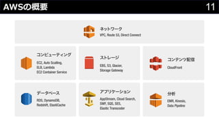 11AWSの概要
わさびちゃん
 