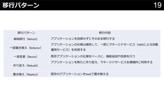 19移行パターン
わさびちゃん
移行パターン 移行内容
単純移行（Rehost） アプリケーションを改修せずにそのまま移行する
一部置き換え（Refactor）
アプリケーションの仕様は維持して、一部にマネージドサービス（AWSによる自動
運用サービス）を利用する
一部変更（Revise） 既存アプリケーションの仕様をベースに、機能追加や改修を行う
作り変え（Rebuild）
アプリケーションを新たに作り変え、マネージドサービスを積極的に利用する
置き換え（Replace） 既存のアプリケーションをSaaSで置き換える
 