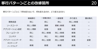 20移行パターンごとの改修箇所
わさびちゃん
単純移行 一部置き換え 一部変更 作り変え 置き換え
開発言語 同じ 同じ 同じ 同じ / 新規 —
ソースコード 同じ / 更新 更新 更新 / 新規 新規 —
アプリケーション設定 同じ / 更新 拡張 拡張 新規 —
フレームワーク 同じ 同じ / 新規 同じ / 新規 新規 —
コンテナ 同じ 同じ 同じ / 新規 新規 —
アプリケーションデータ 同じ 同じ / 変更 同じ / 変更 変更 変更
ホスティング
ハードウェア 新規 新規 新規 新規 —
移行パターンごとに「何を変えないで、何を変えるのか、どう変えるのか」
 