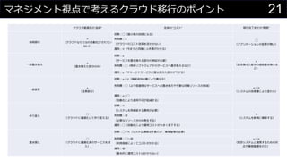 21マネジメント視点で考えるクラウド移行のポイント
わさびちゃん
クラウド最適化の“品質” 全体の“コスト” 移行完了までの“期間”
単純移行
✕
（クラウドならではの自動化がされてい
ない）
初期：◯（最小限の改修となる）
◯
（アプリケーションの変更が無い）
利用費：△
（クラウドのコスト効率を活かせない）
運用：✕（今までと同様に人件費がかかる）
一部置き換え
△
（置き換えた部分のみ）
初期：△
（サービスを置き換える部分の検証が必要） △
（置き換えた部分の接続書き換えな
ど）
利用費：◯（商用ソフトウェアからサービスへ置き換えるなど）
運用：△（マネージドサービスに置き換えた部分が下がる）
一部変更
△
（変更部分）
初期：△〜✕（機能追加の量により異なる）
△〜✕
（システムの改修量により変わる）
利用費：◯（より低価格なサービスへの置き換えや不要な待機リソースの削減）
運用：△〜◯
（自動化により運用不可が低減する）
作り変え
◯
（クラウドに最適化して作り変える）
初期：✕
（システムを再構築する費用が必要）
✕
（システムを新規に構築する）
利用費：◎
（必要なリソース分のみ発生する）
運用：◯（自動化により運用コストが大きく低下する）
置き換え
◯
（クラウドに最適化済のサービスを導
入）
初期：◯〜✕（システム構築は不要だが、業務整理が必要）
△〜✕
（既存システムと連携するための対
応や業務整理を行う）
利用費：◯〜◎
（利用規模によってコストがかかる）
運用：◎
（基本的に運用コストはかからない）
 