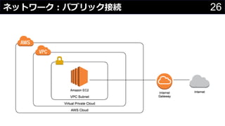 26ネットワーク：パブリック接続
わさびちゃん
 