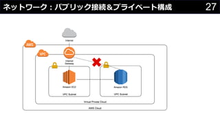 27ネットワーク：パブリック接続＆プライベート構成
わさびちゃん
 