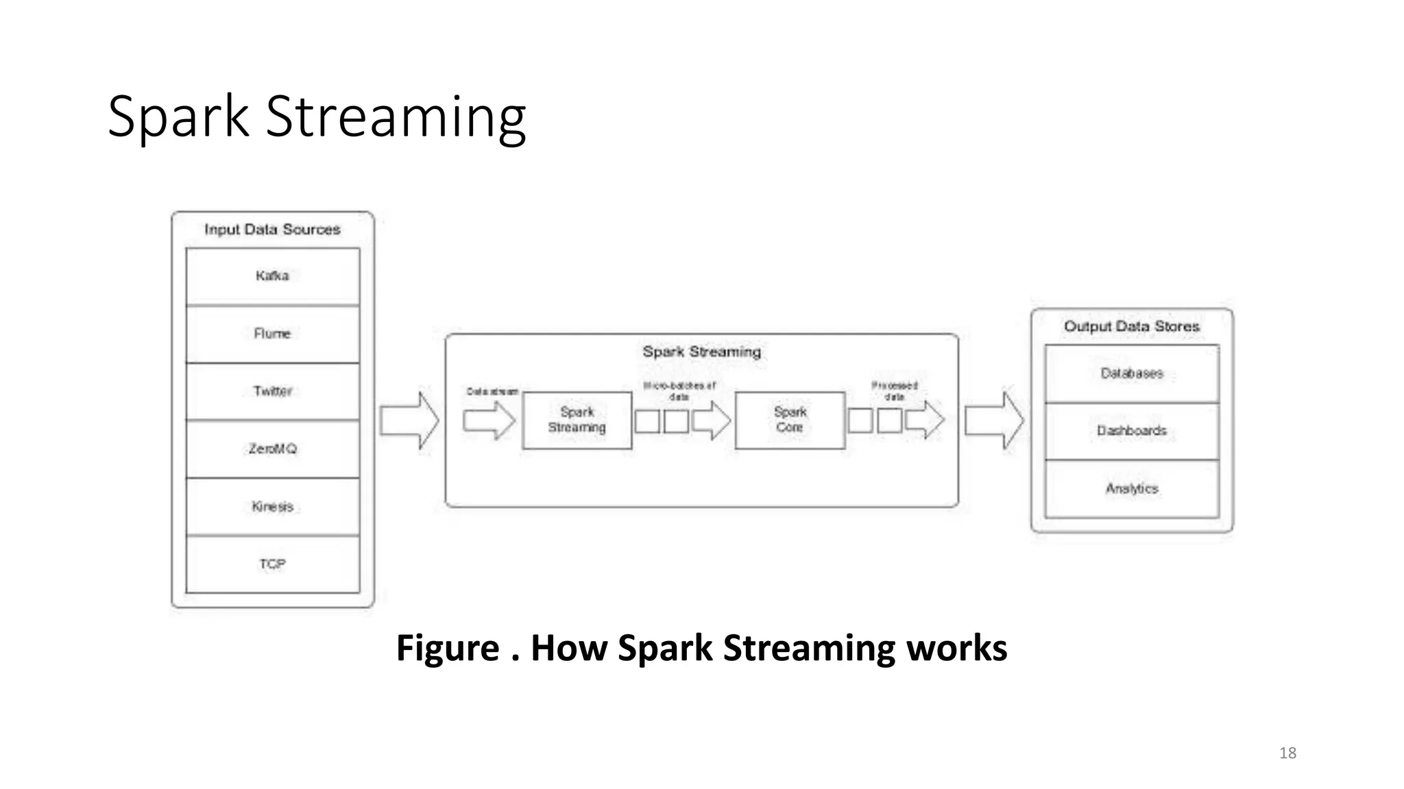 Spark Streaming
Figure . How Spark Streaming works
18
 